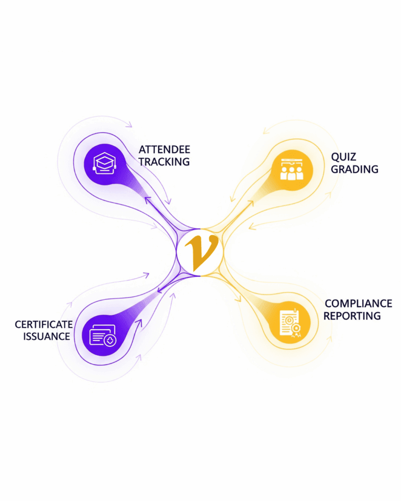 Infographic showing the automated CE workflow in vConferenceOnline, from tracking to reporting.
